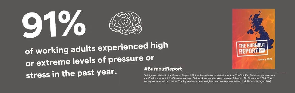 91% of working adults experienced high or extreme levels of pressure or stress in the past year. 91% of working adults experienced high or extreme levels of pressure or stress in the past year.