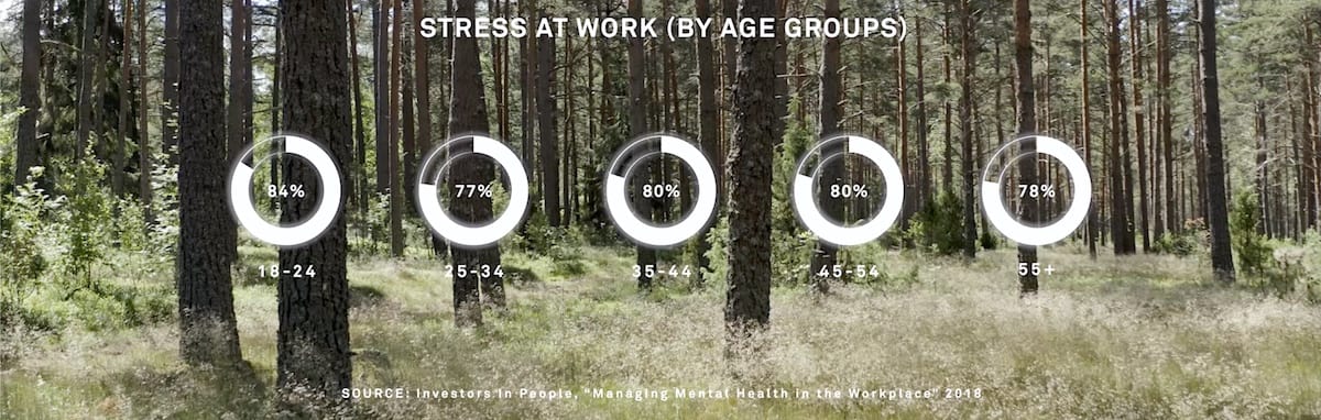 Stress levels at work by different age groups.