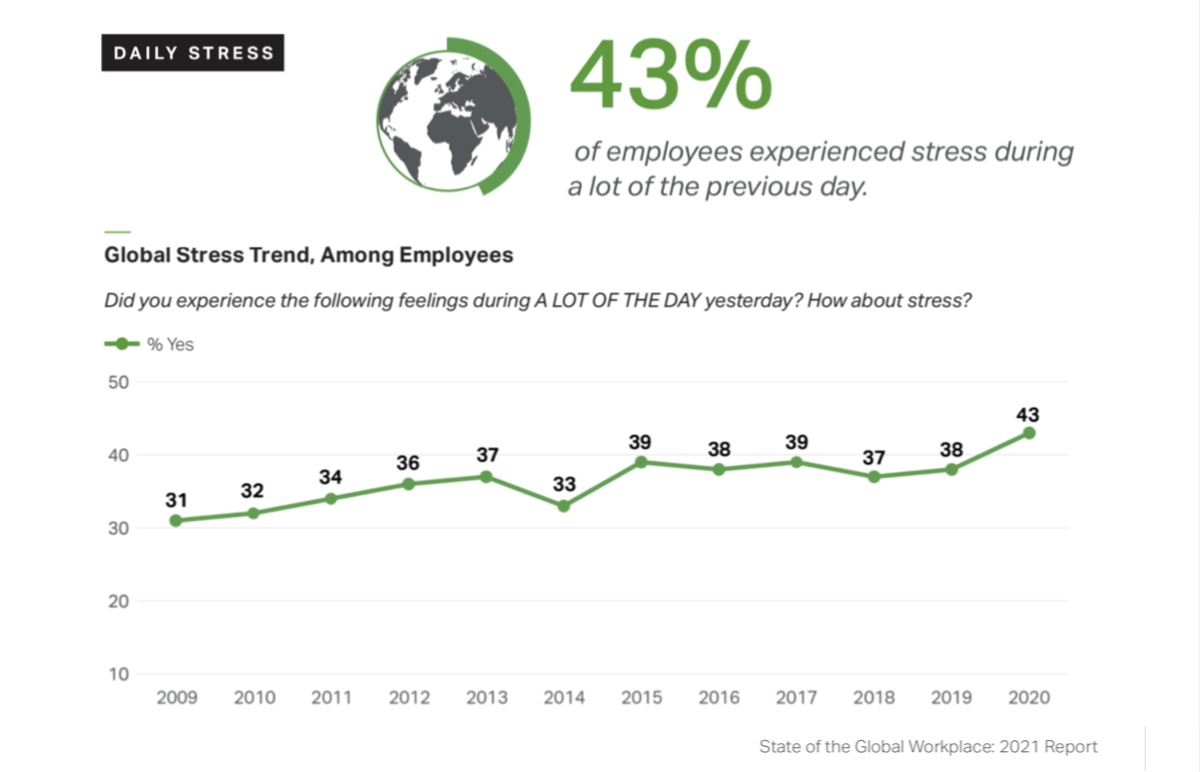 Daily stress level is too high, that is why stress reduction matters.