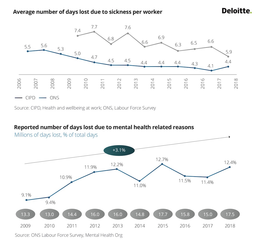 Reported number of days lost due to mental health reasons – Deloitte UK