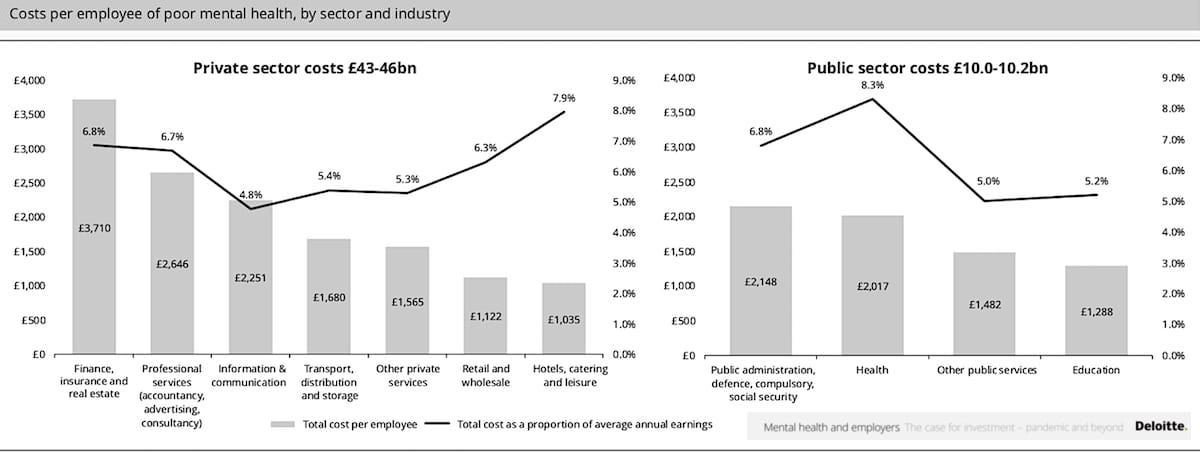 Private and public sector mental health costs according to Deloitte UK