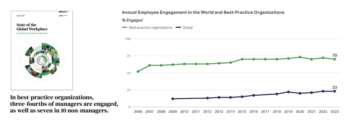 Annual employee engagement in standard vs best practice workplaces