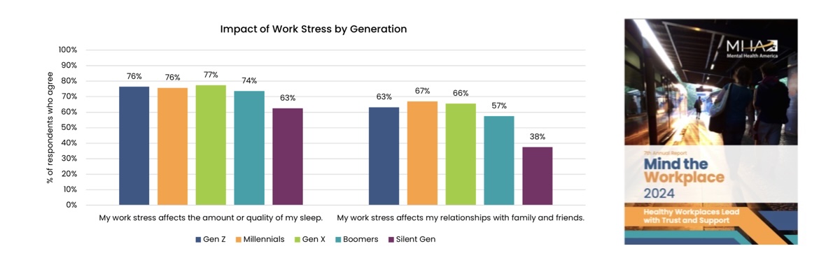 76% of employees agreed that work stress affected the amount or quality of their sleep. 65% of employees agreed that work stress affected their relationships with family and friends. 76% of employees agreed that work stress affected the amount or quality of their sleep. 65% of employees agreed that work stress affected their relationships with family and friends.