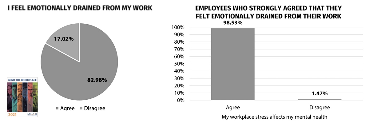 83% of employees feel drained from their work