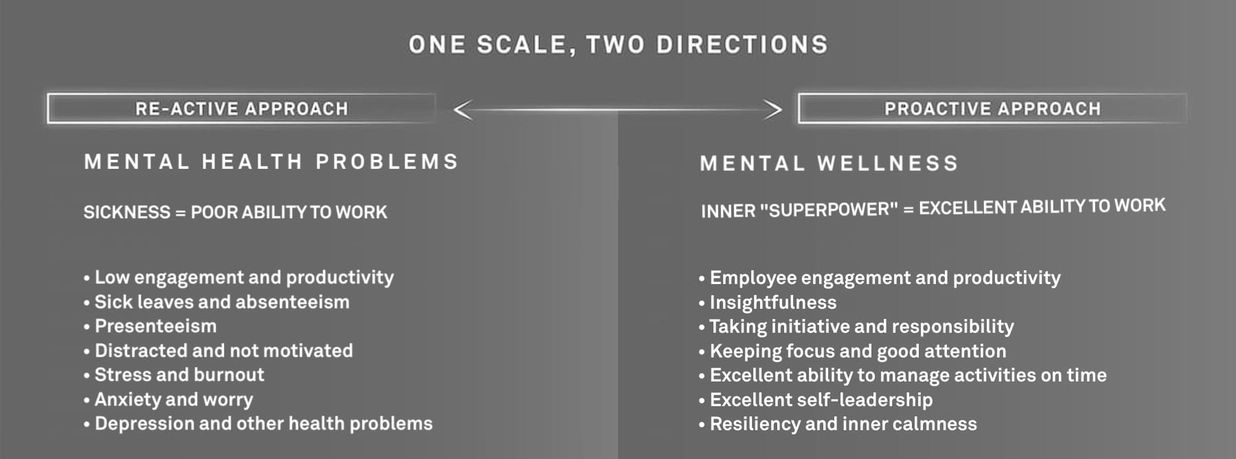 The mental wellness scale – reactivity vs proactivity The mental wellness scale – reactivity vs proactivity