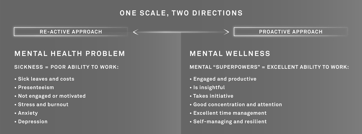 Mental health problems vs benefitting from mental wellness