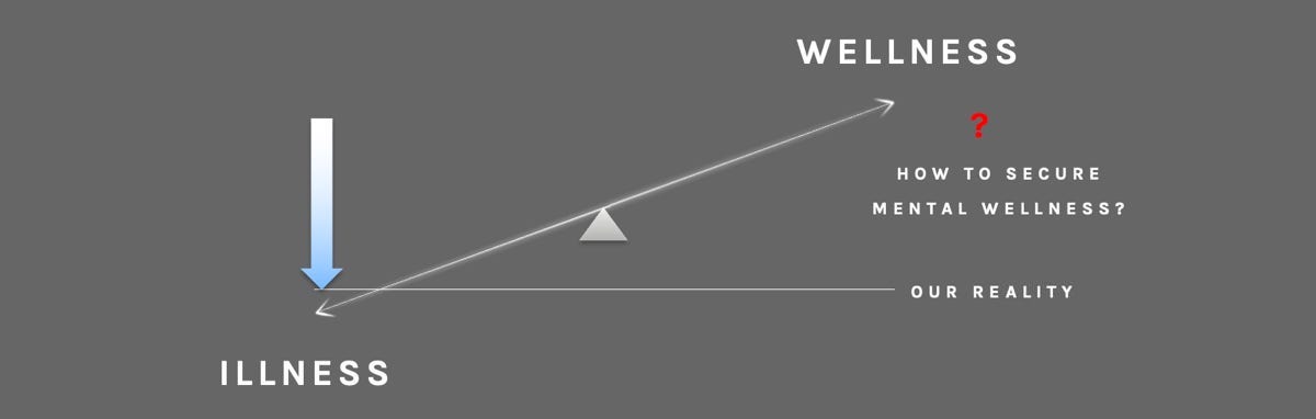 Mental wellness is a neglected area of study compared to mental illnesses.