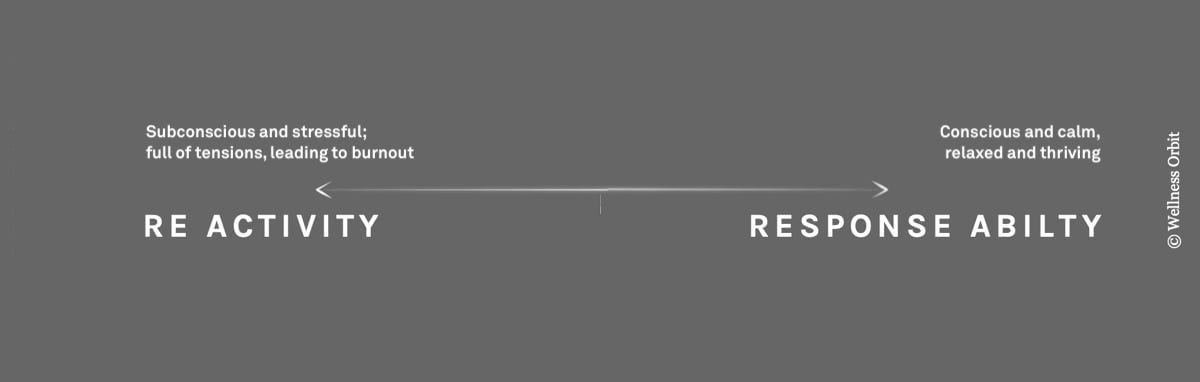 Shifting from default subconscious reactivity to responsibility creates the space needed for calm, conscious choices. Shifting from default subconscious reactivity to responsibility creates the space needed for calm, conscious choices.